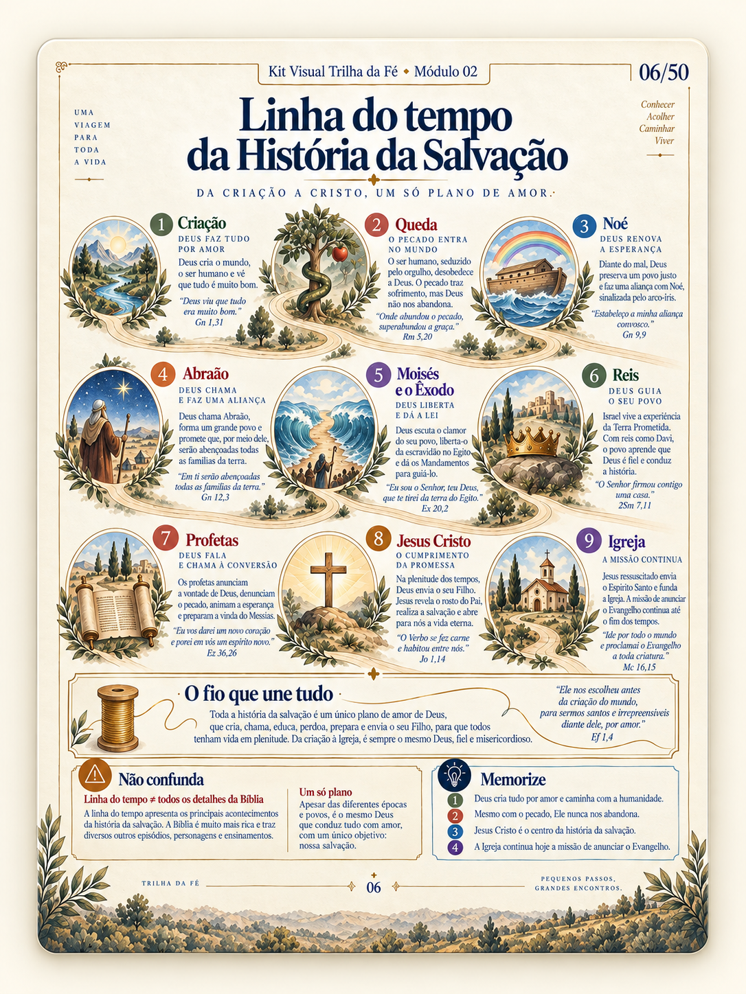 Timeline visual da História da Salvação